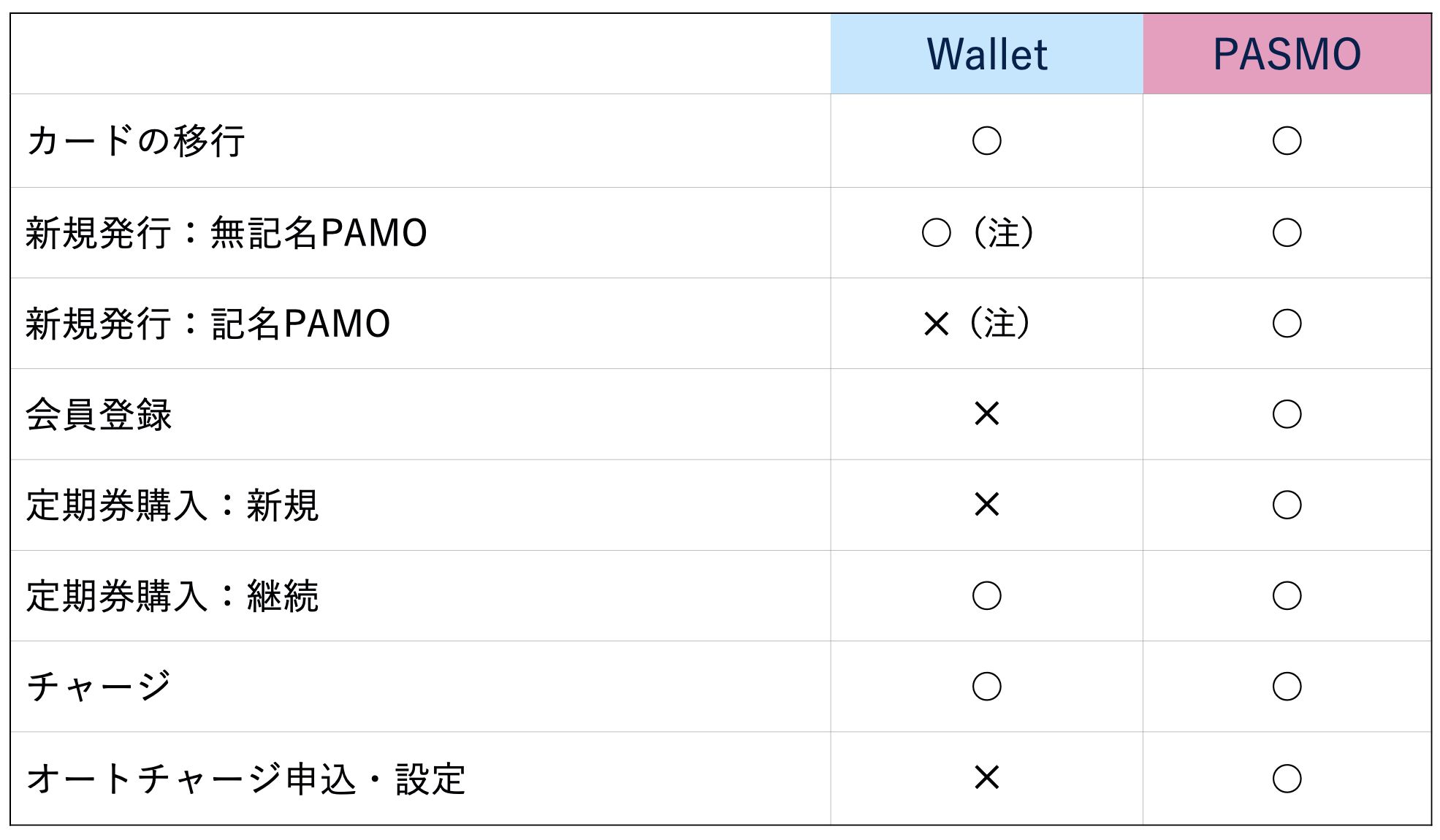 標準アプリ「Wallet」と「PASMO」アプリの主な違い