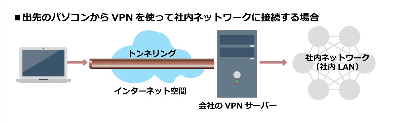 VPNの経路図