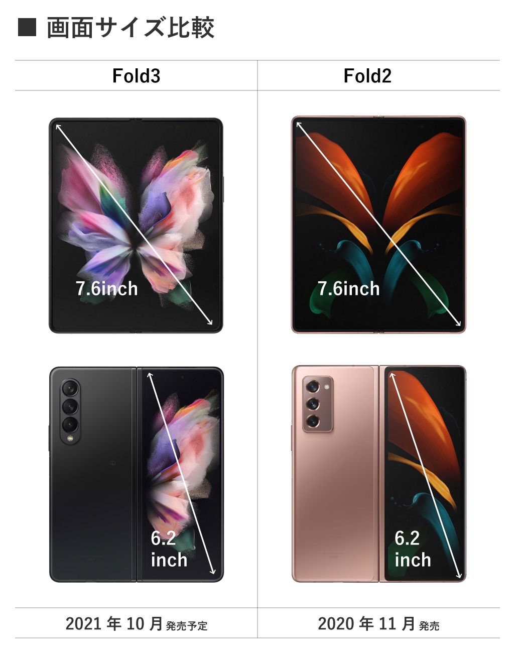 Galaxy Z Fold3 5G、Galaxy Z Fold2 5の画面サイズ比較