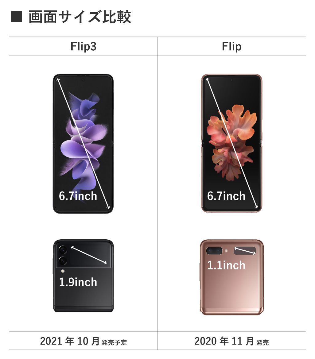 Galaxy Z Flip3 5GとGalaxy Z Flip 5Gの画面サイズ比較