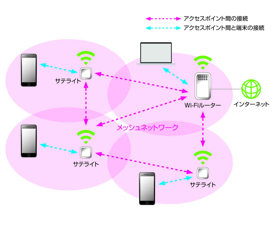 メッシュWi-Fiネットワークの仕組み