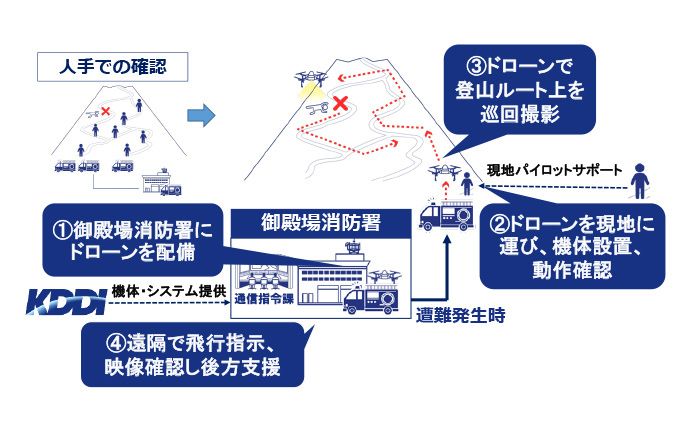富士山ドローン山岳救助システム図解