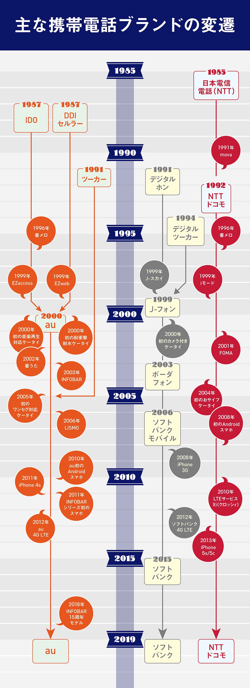 平成30年の主要通信事業者の変遷