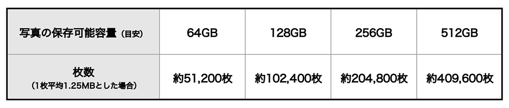 64GBから512GBまで、iPhoneはどれを買うべき？失敗しないストレージ容量の選び方｜KDDI トビラ