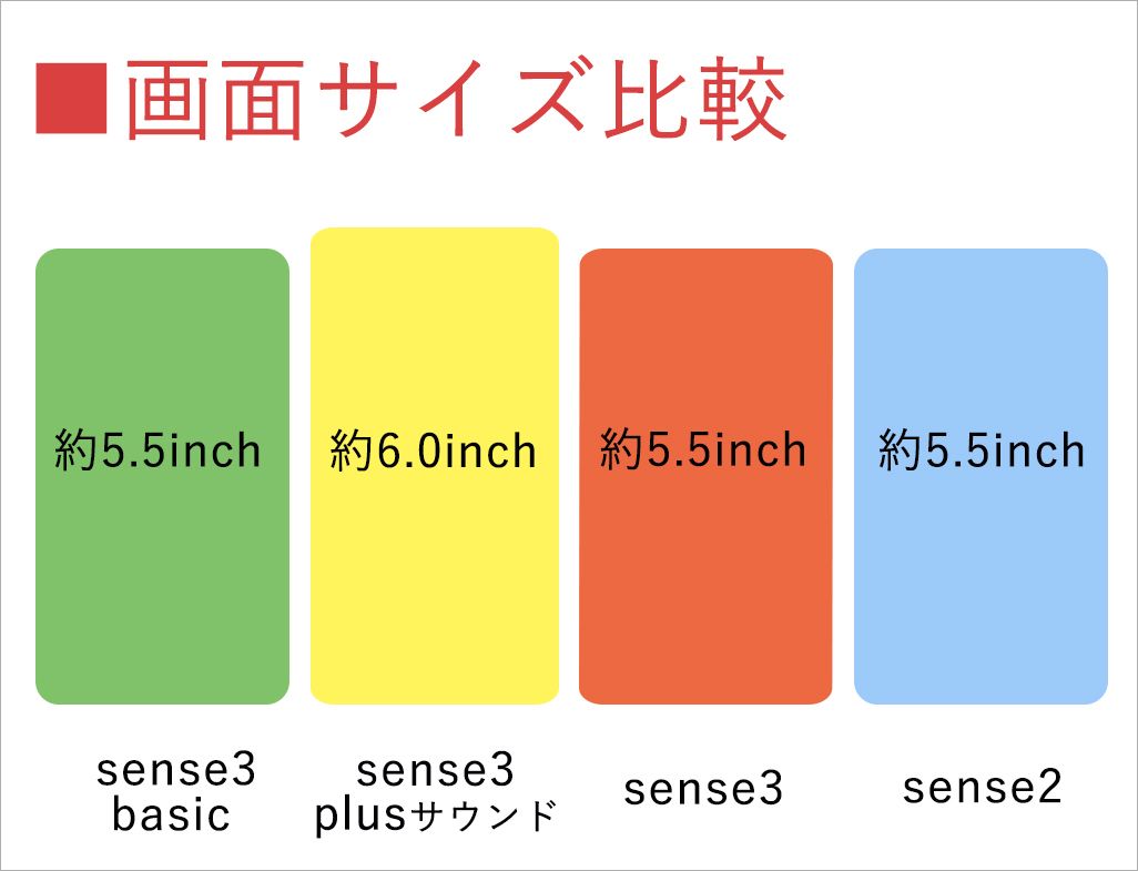 AQUOS sense3 basic、AQUOS sense3 plus サウンド、AQUOS sense3、AQUOS sense2の画面サイズ比較