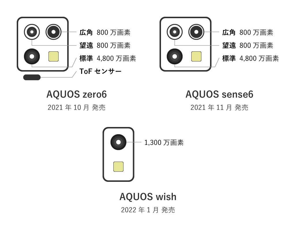 AQUOSのカメラ比較