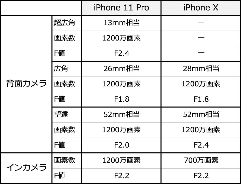 iPhone 11 ProとiPhone Xの背面カメラ、インカメラのハードスペック表
