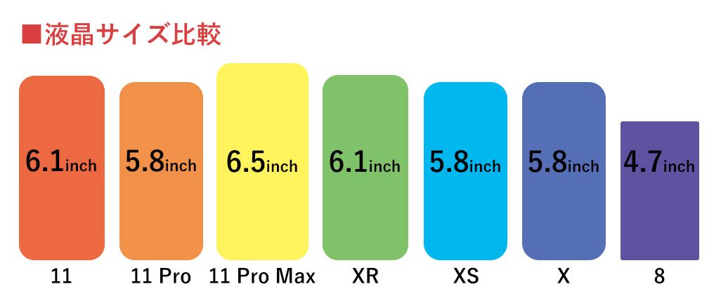 iPhone 11、iPhone 11 Pro、iPhone 11 Pro Max、iPhone XR、iPhone XS、iPhone X、iPhone 8の液晶サイズの比較表