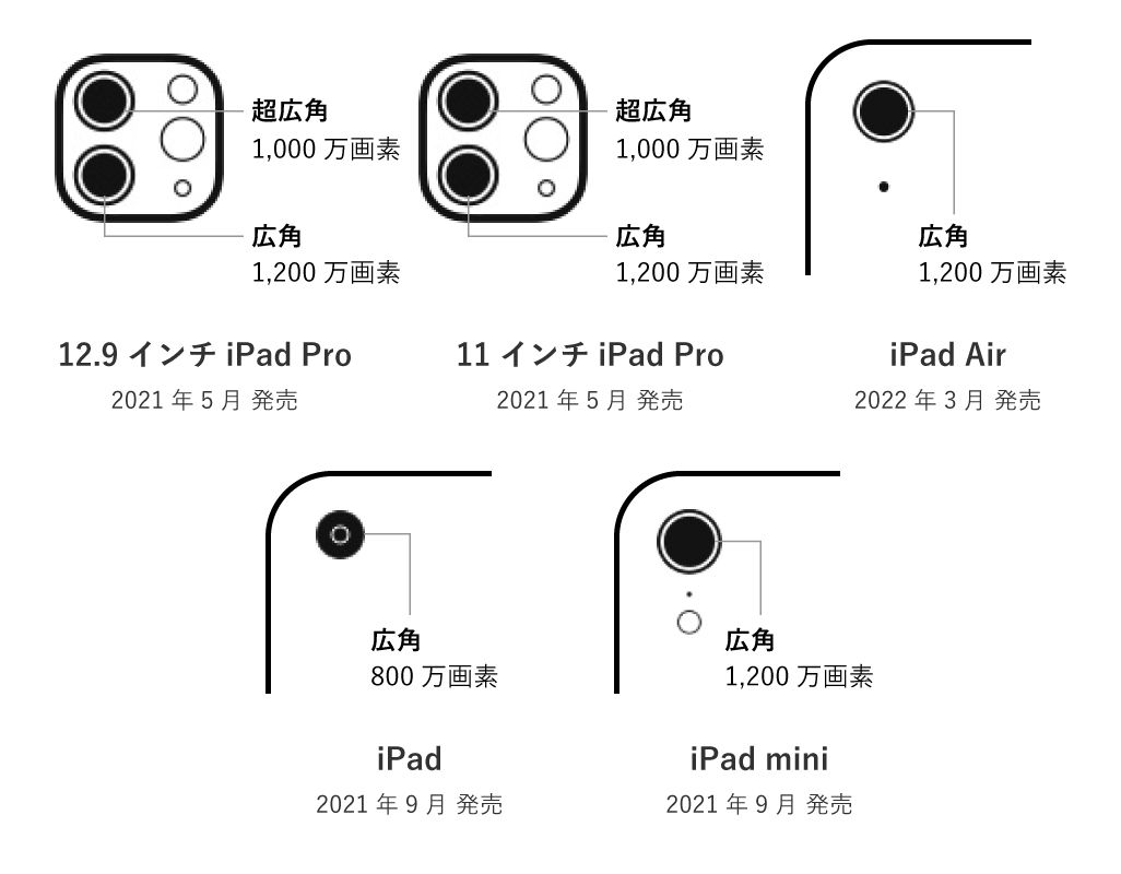 iPadシリーズのカメラ比較