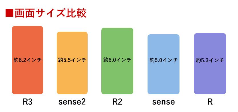 AQUOS R3、sense2、R2、sense、Rの液晶画面サイズ比較