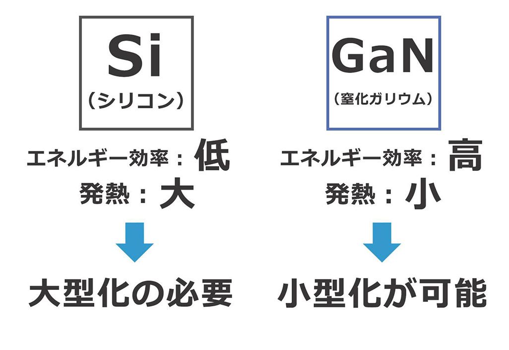 Si（シリコン）とGaN（窒化ガリウム）のエネルギー効率や発熱などをまとめた図版