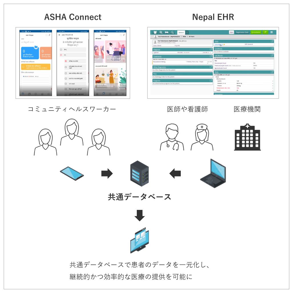 ASHA ConnectとNepal HERの共通データベース