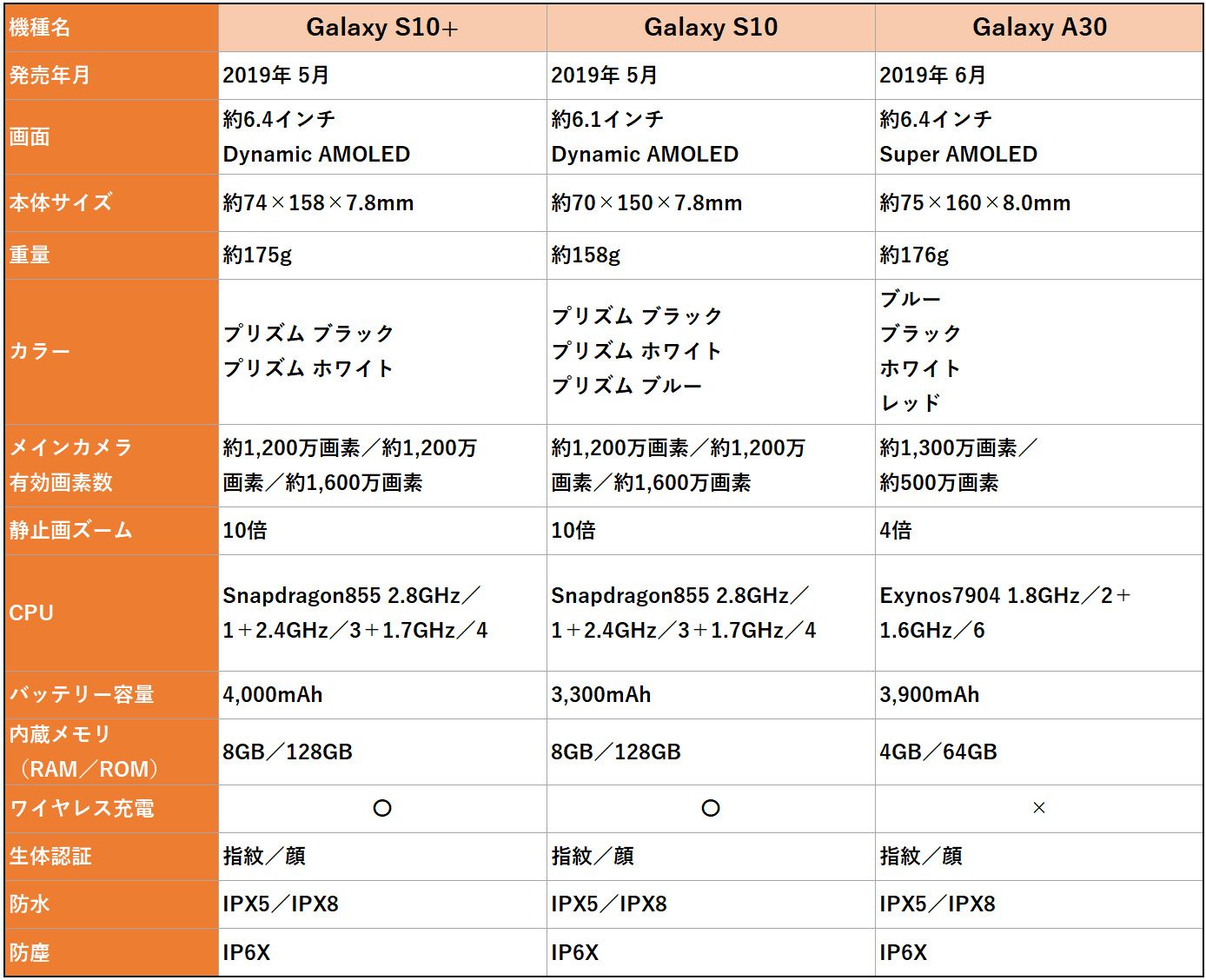 Galaxy S10+、S10、A30のスペック比較表