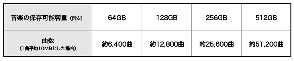 iPhoneで保存できる楽曲数の目安