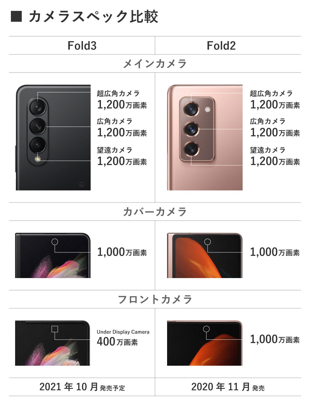 Galaxy Z Fold3 5G、Galaxy Z Fold2 5のカメラ比較