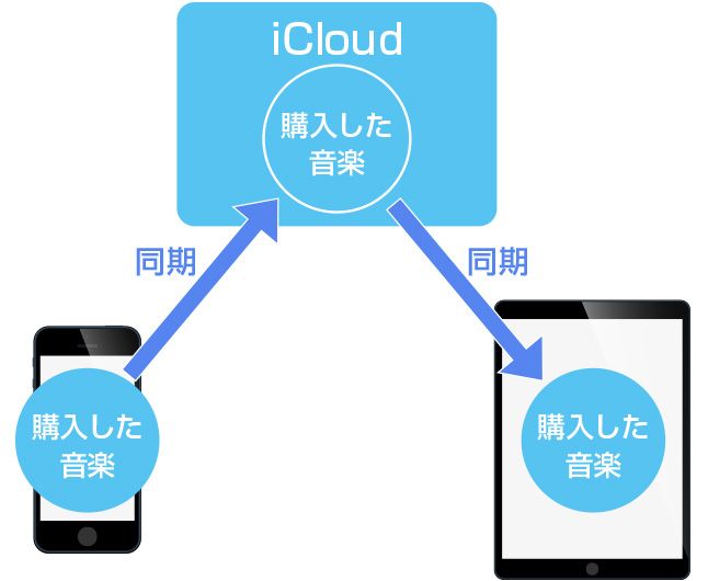 iPhoneの『設定』アプリ