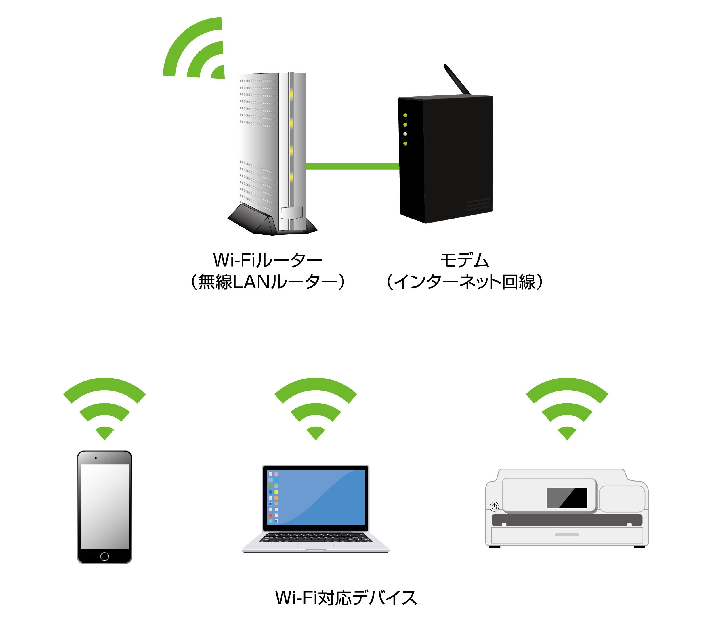 従来のWi-Fiネットワークの仕組み