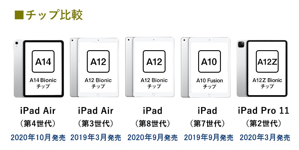 最新世代のチップセットを搭載した「iPad Air（第4世代）