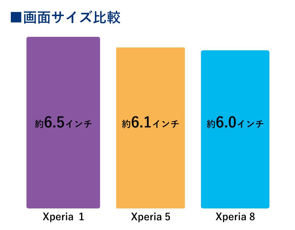 Xperia 1、Xperia 5、Xperia 8の画面サイズの比較表