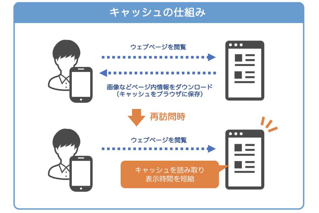 キャッシュについての説明画像