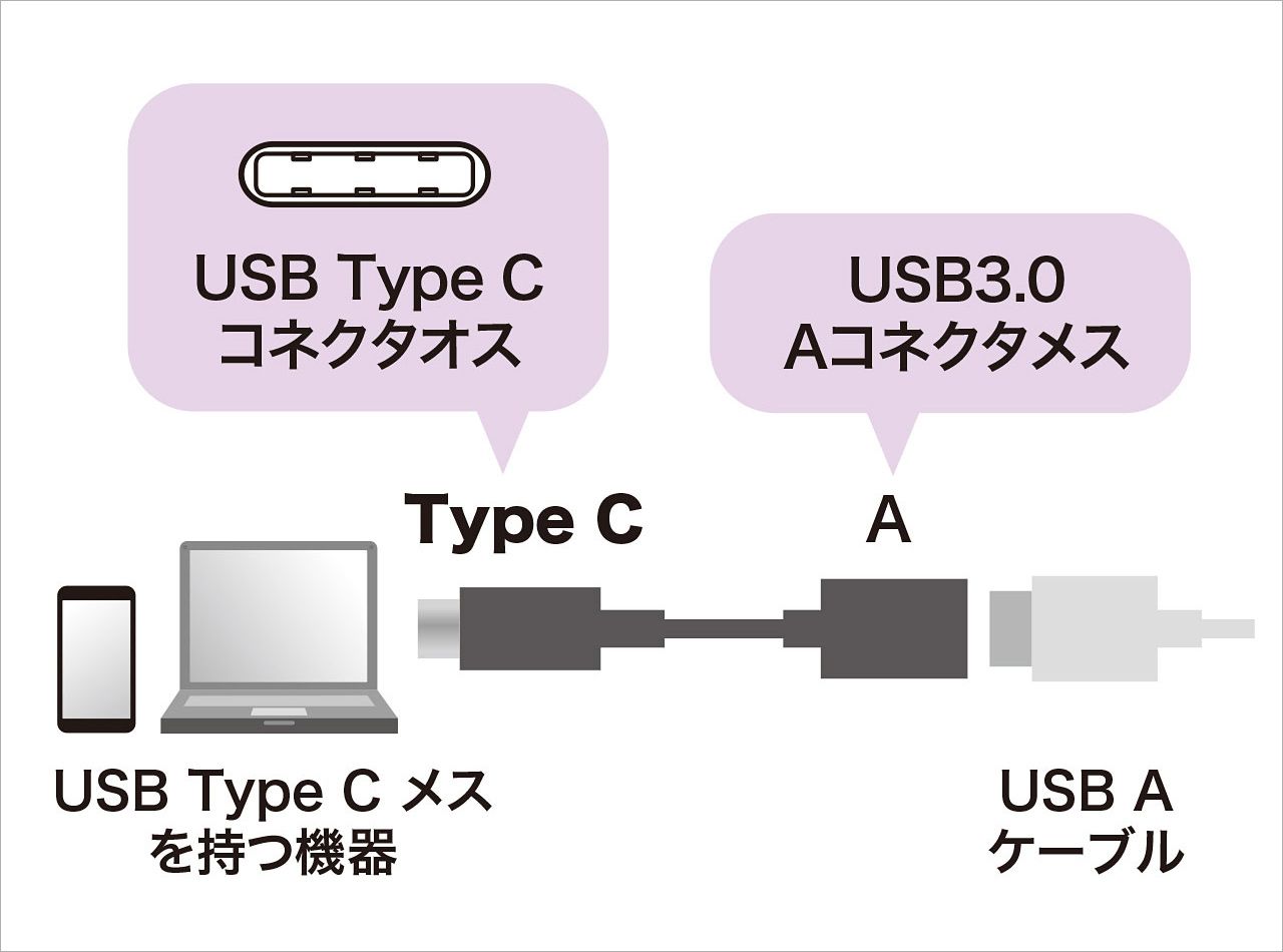 「Type-C USB A変換アダプターケーブル」接続方法