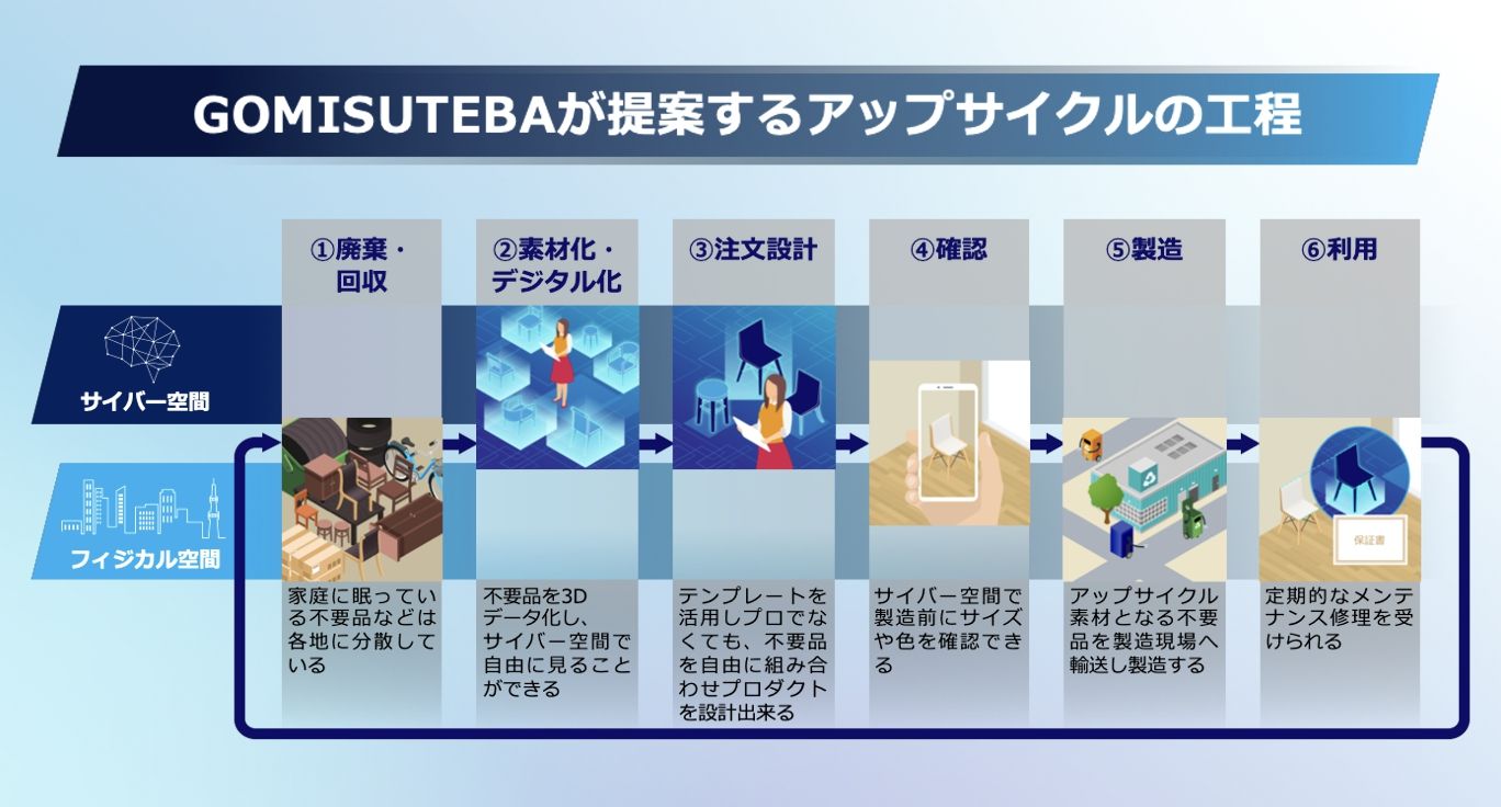KDDI総合研究所のプロジェクト「GOMISUTEBA」の提案するアップサイクルの流れ