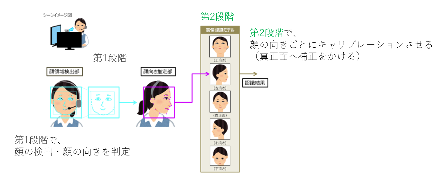 二段階での顔認証技術