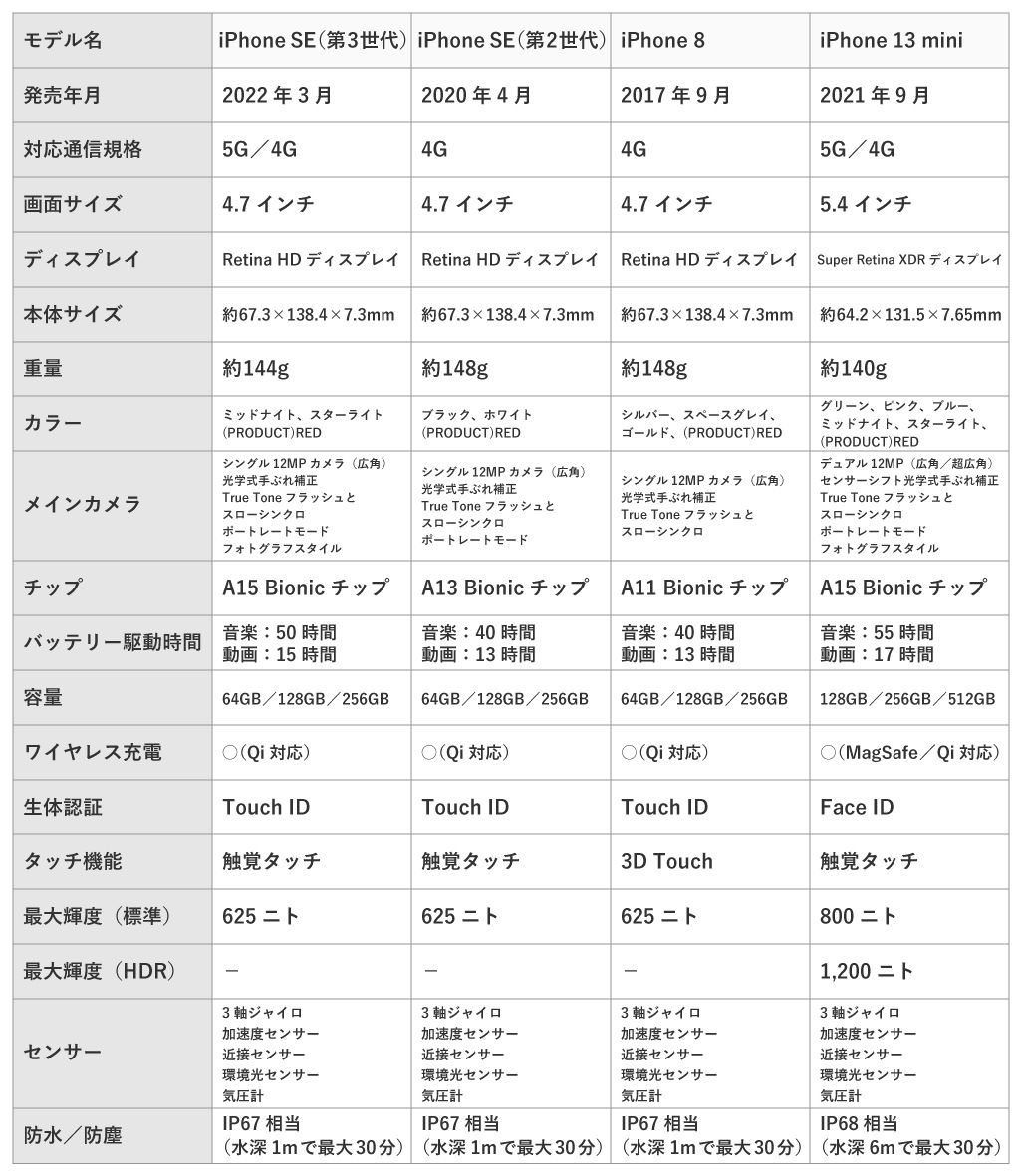 iPhone SEの第3世代と第2世代、8、13 miniを比較 サイズや