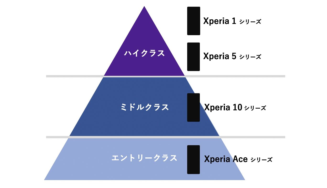 Xperia 1 / 5 / 10 / Ace シリーズの違い