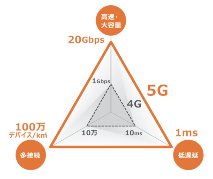 5Gの特長イメージ図