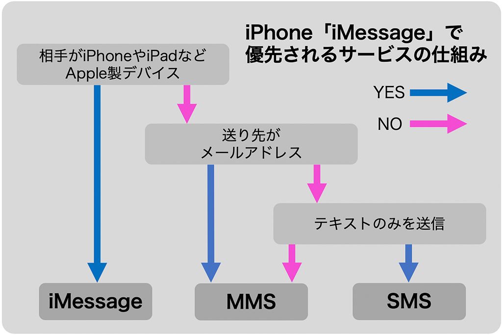iPhoneのiMessageで優先されるサービスの仕組み