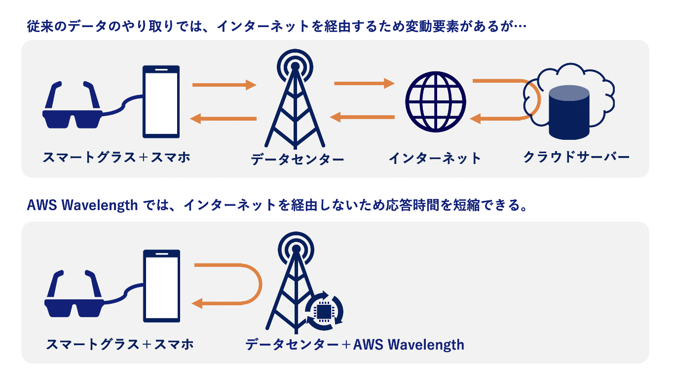 auの5G通信とAmazonとKDDIの技術「AWS Wavelength」の仕組み