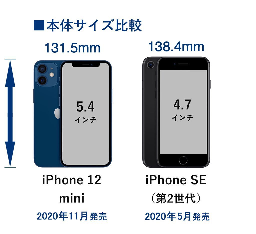 iPhone 12 miniとiPhone SE（第2世代）のサイズ比較