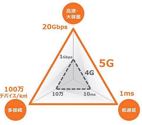 4Gと5Gを比較した図表