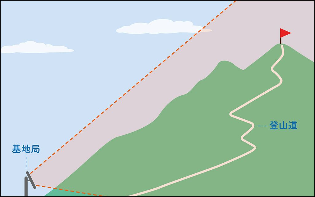 麓からアンテナを傾けて山頂と登山道電波を飛ばす