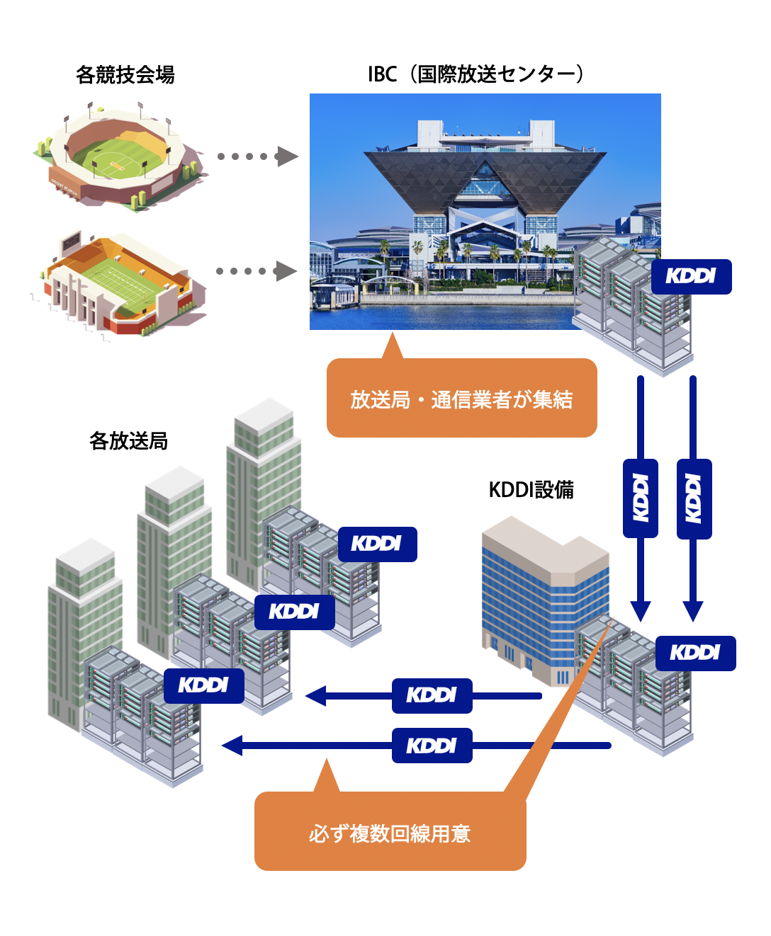 スポーツの国際大会用に設置された映像伝送用の専用回線の概念図