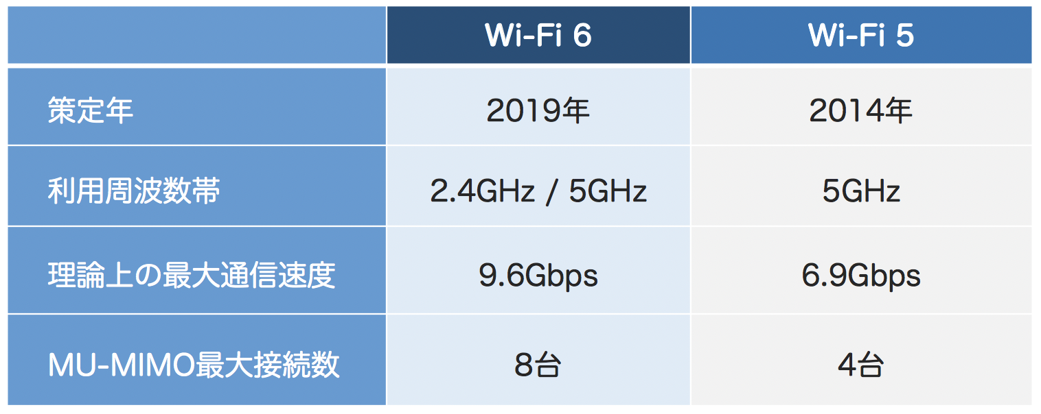 Wi-Fi 6、Wi-Fi 5の特徴を比較した表組み