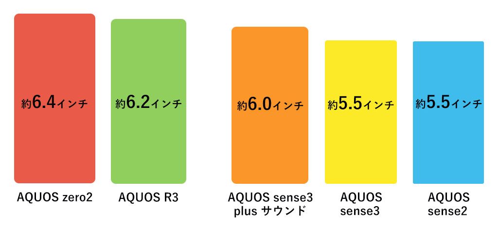 AQUOS zero2、AQUOS sense3 plus サウンド、AQUOS sense3、AQUOS R3、AQUOS sense2の画面サイズの比較表
