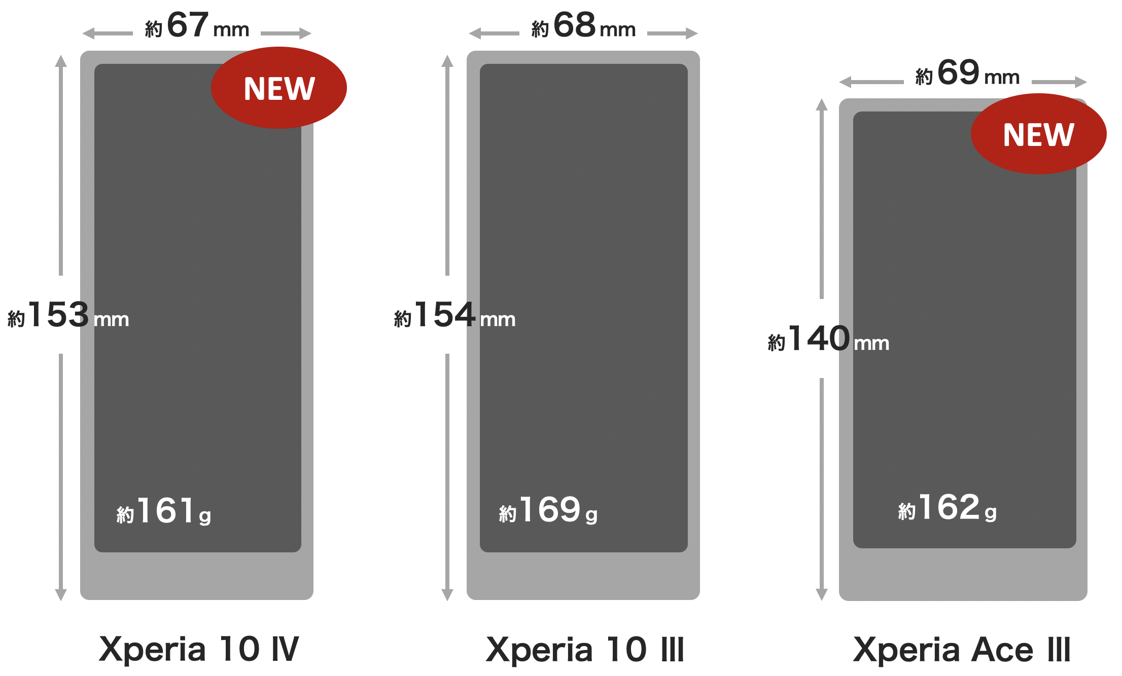 Xperia 10 IV / Xperia 10 III / Xperia Ace III の本体サイズ・重量比較