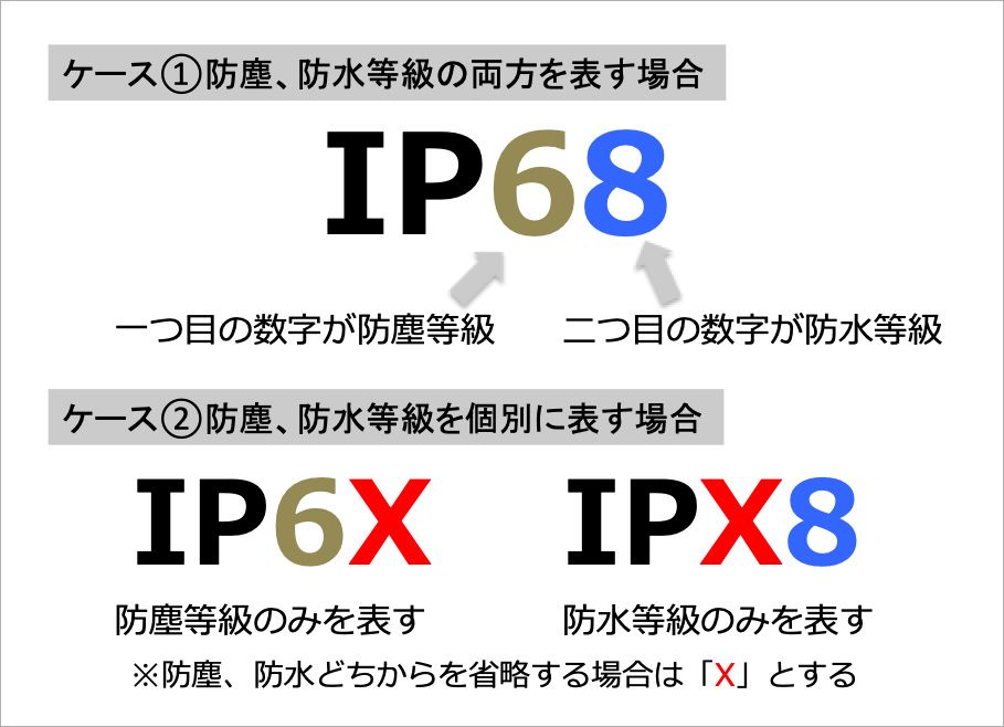 「IP」コードの表示例