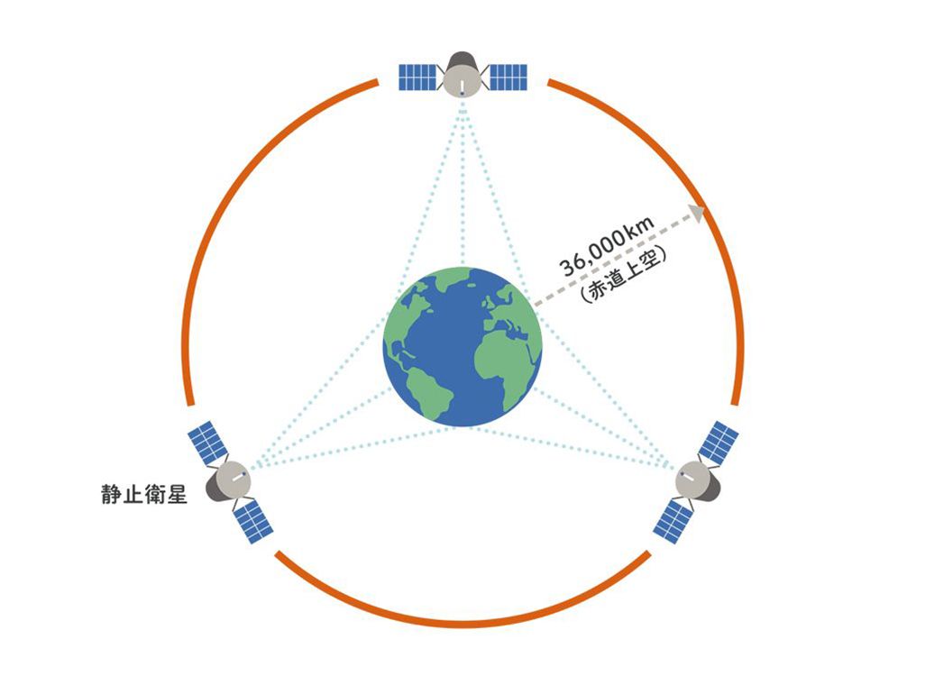 従来の衛星通信の概念
