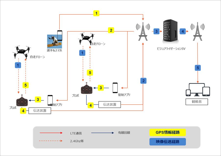 FWT Hakuba 2020のドローン自動追尾中継システムの模式図