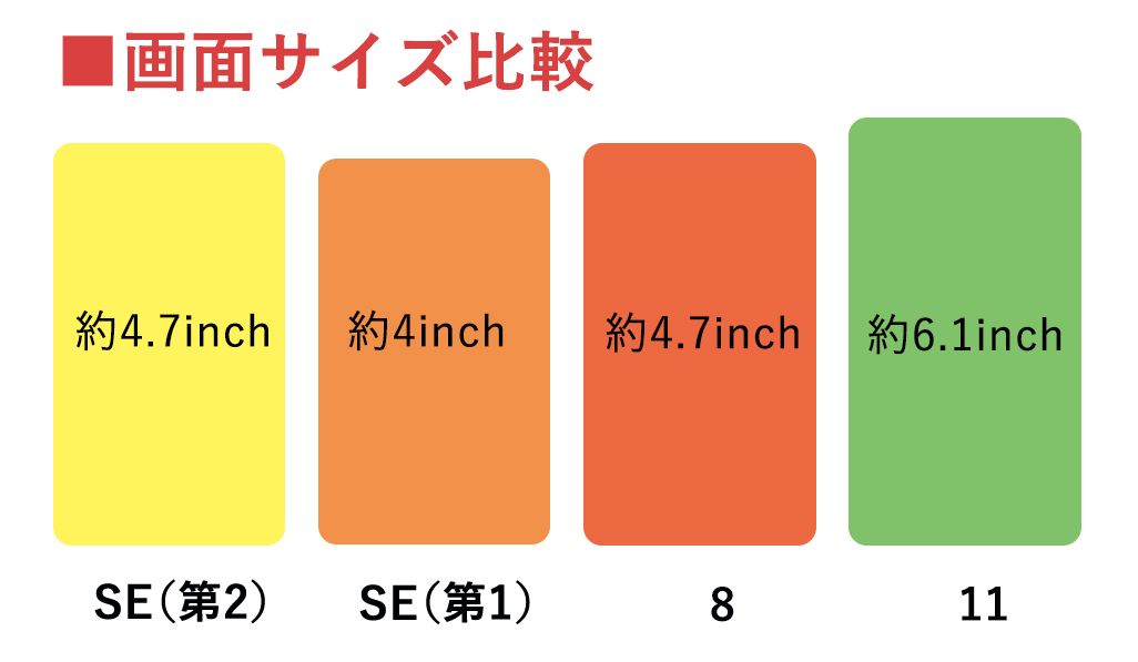 Phone SE（第2世代）/SE（第1世代）/8/11の画面サイズ比較