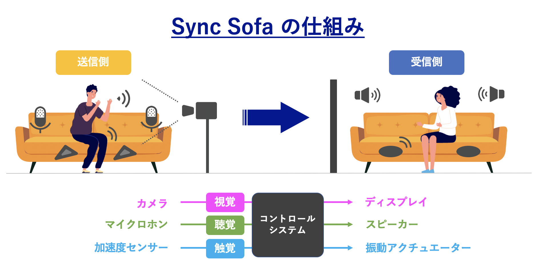 Sync Sofaの仕組み