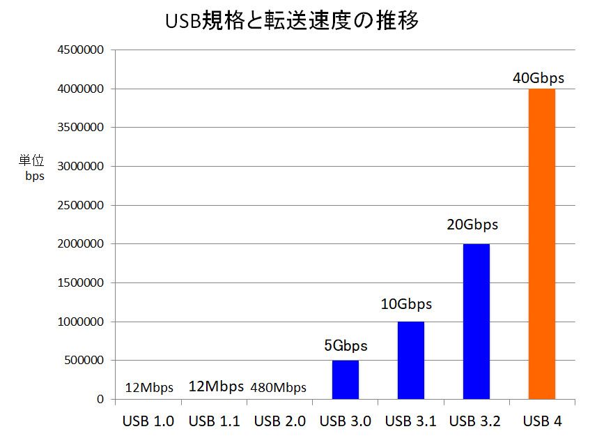 USB規格と転送速度の推移