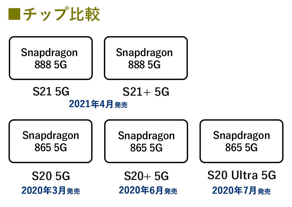 Galaxy S21シリーズとS20シリーズのチップ比較