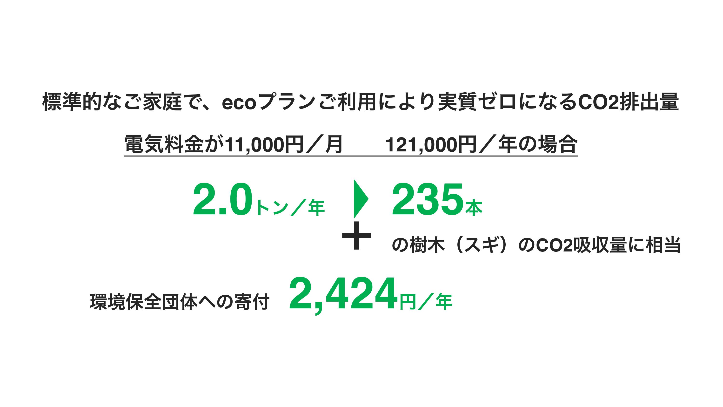 auでんき「ecoプラン」のCO2排出量／年の目安