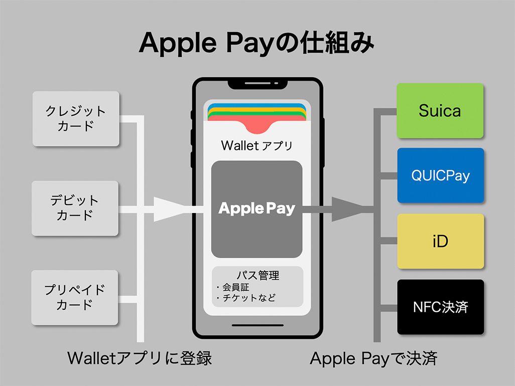 Applepayの仕組みは？