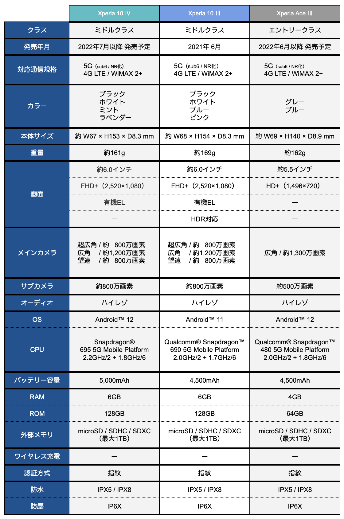 Xperia 10 IV / Xperia 10 III / Xperia Ace III の機能スペック比較表