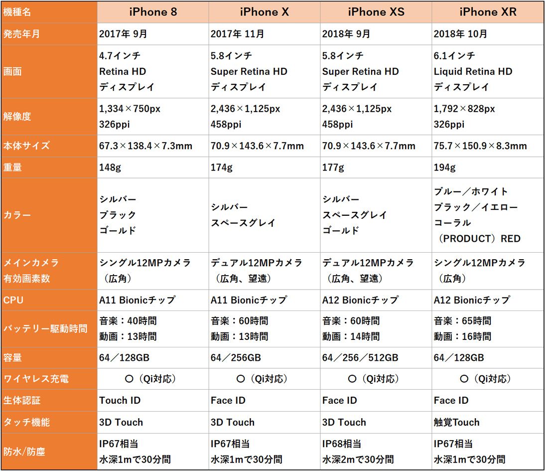 iPhone 8、iPhone X、iPhone XS、iPhone XRの比較表